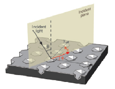 Incident light on plasmonic crystal