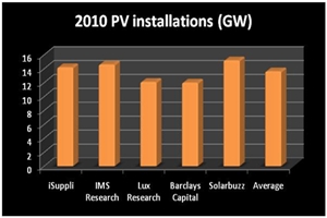 2010 PV market forecasts