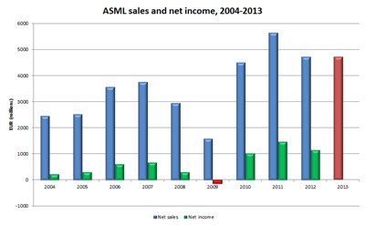 ASML financials: the Meurice years