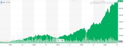 ASML stock price (past five years)