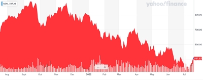 ASML stock price (since the start of 2022)