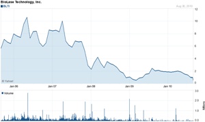 Biolase stock price