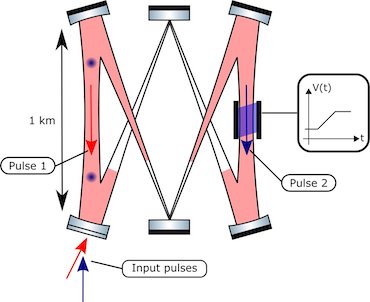 Lower power required: optical cavity