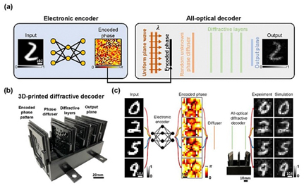 Optical data transfer through random diffusers using electronic encoding / diffractive decoding.