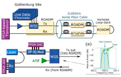 Chalmers’ and Nokia Bell Labs’ experimental setup. Click for info.