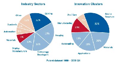 OLED lighting patent breakdown