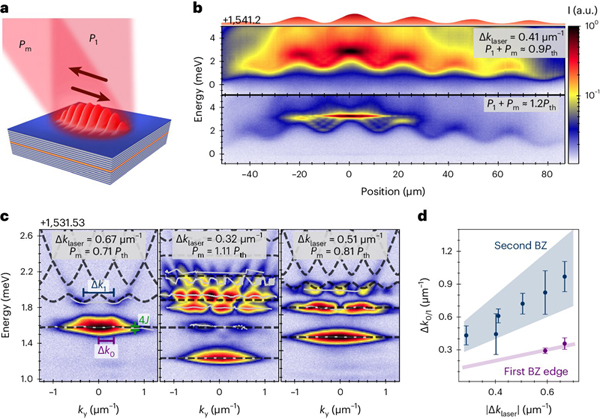 Band structures of a polariton conveyor belt. Click for full descriptions.