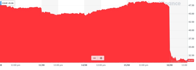 Stock shock: Coherent drops 35%