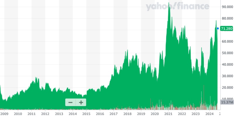 Coherent stock price: past 15 years