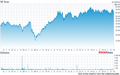 Coherent stock (past ten years)