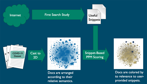 Covid-19 search developed at Sandia identifies most relevant documents.