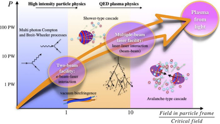 Timeline of the QED-plasma studies envisioned as a three-stage process.