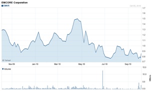 Emcore stock price