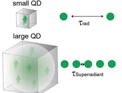 Quantum mechanical expansion of the exciton. Click for info.