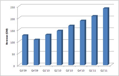 Finisar revenues