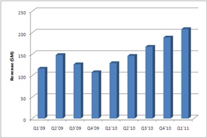 Finisar revenue growth