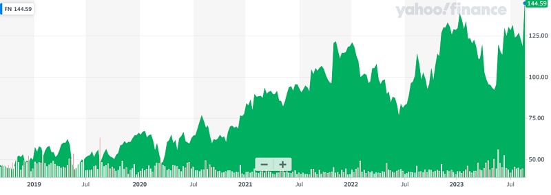 Fabrinet stock (past five years)