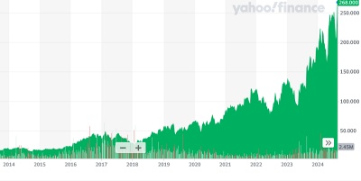 Fabrinet stock price: past 10 years