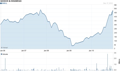 Gooch & Housego share price