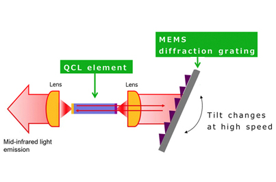 Principle of of operation of new wavelength-swept QCL.