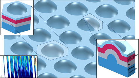 Hemispherical-shell-shaped organic active layer for photovoltaics.