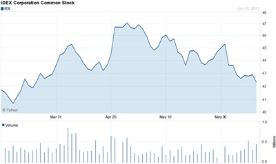 IDEX stock chart