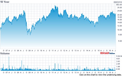 II-VI stock price (past 10 years)