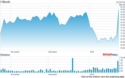 II-VI stock: last three months (click to enlarge)