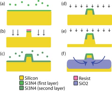 A new photonic platform