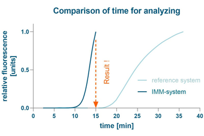 Detection of purified SARS-CoV-2 RNA within 15 minutes.