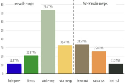 Net public electricity generation in Germany in first half of 2024.