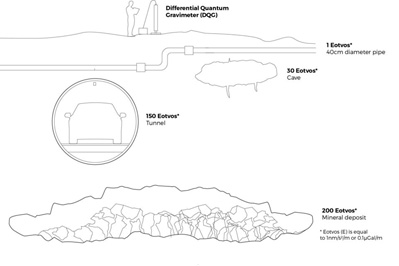 Different gravity sources generate distinct types of gradient anomaly. Click to enlarge.