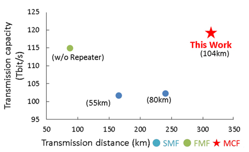 Examples of transmission experiments based on standard diameter optical fibers.