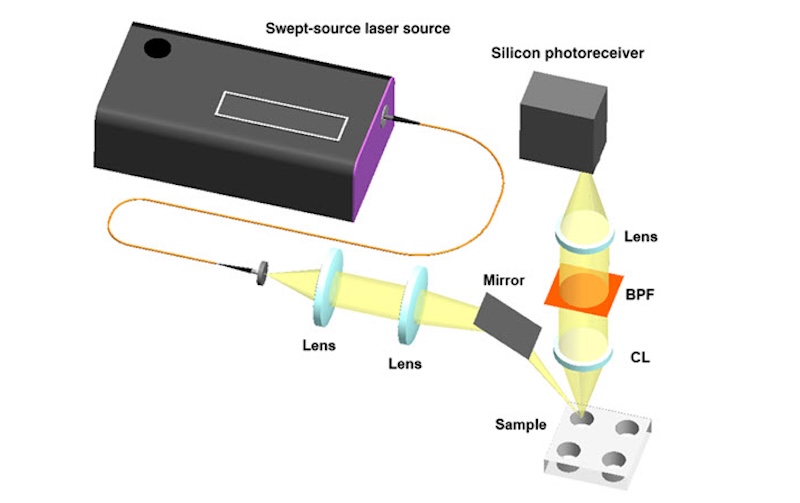 New applications: miniaturized Raman