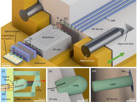 An optical assembly based on 3D-printed facet-attached microlenses. Click for info.