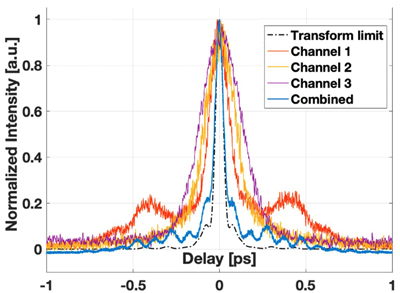 Measured autocorrelation traces after compression (click for more info).