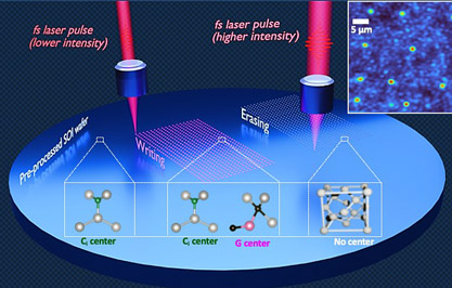 The new method to create high-quality color-centers (qubits).