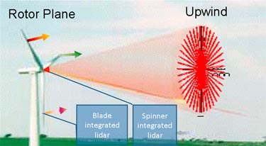 Integrated LIDAR