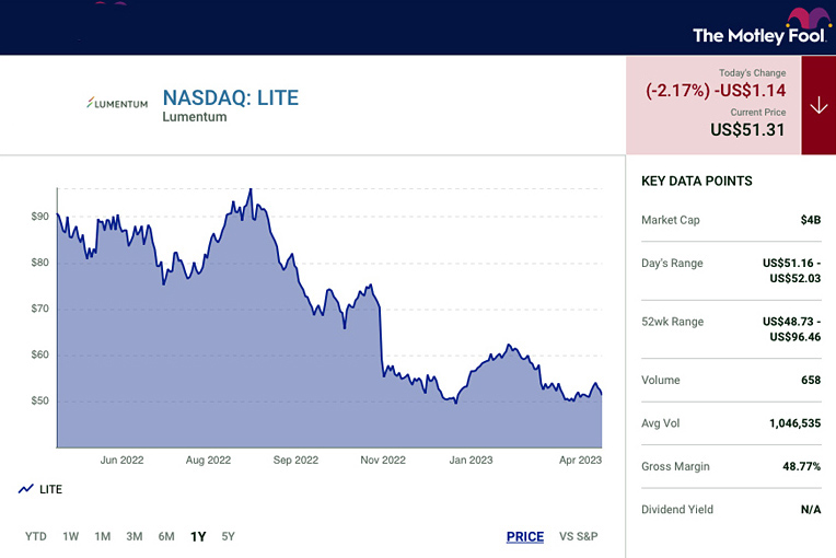 On Wednesday, the Lumentum share price dropped by 9% in trading after hours.