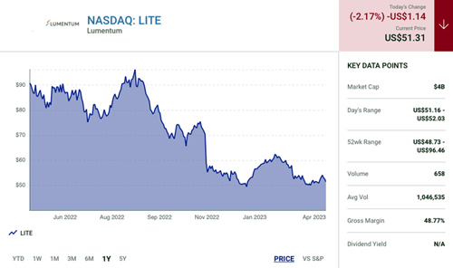 On Wednesday, the Lumentum share price dropped by 9% in trading after hours.