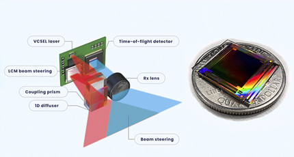 Lumotive’s lidar 2.0 architecture (left); and Light Control Metasurface beam steering chip.