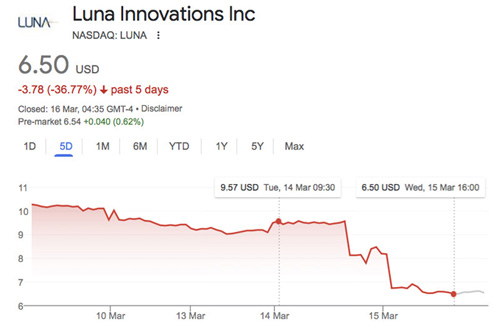 Luna's NASDAQ stock price performance this week.