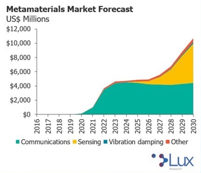 Lux Research forecast