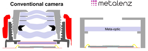 Metalens technology exploits the interactions of light and matter at the nanometer scale.