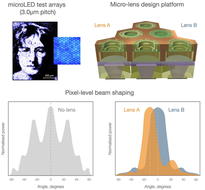 Image rendition and beam shaping profiles delivered by the new design. 