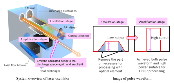 Design of the laser oscillator; and (right) images of the pulse waveforms. 