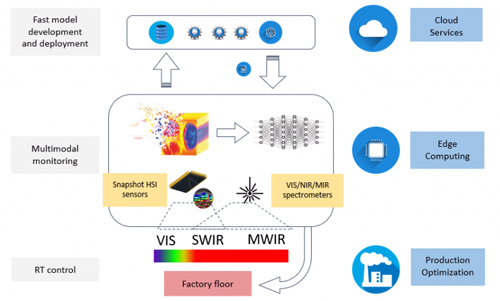 The technologies incorporated within the MULTIPLE project.