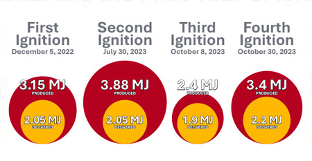 LLNL has achieved fusion ignition on NIF four times to date.