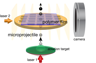 NIST test: a laser blasts microprojectiles at a target material.