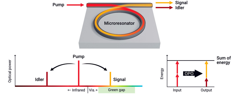 IR light is directed into ring-shaped microresonator and converted byOPO into 2 new wavelengths.